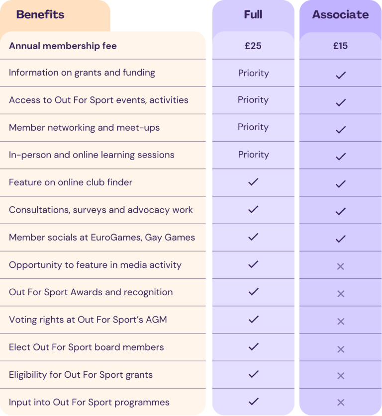Membership comparison chart showing benefits for Full and Associate members of the Out For Sport network.